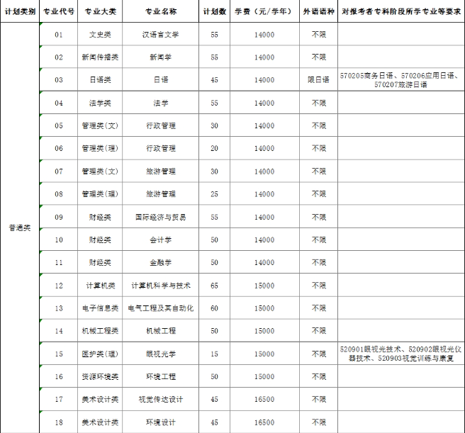 南京師范大學(xué)中北學(xué)院專轉(zhuǎn)本招生簡(jiǎn)章2025