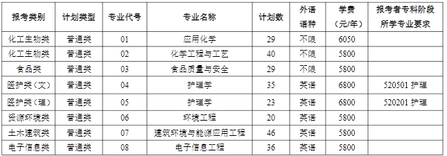 常州大學(xué)專轉(zhuǎn)本招生簡章2025