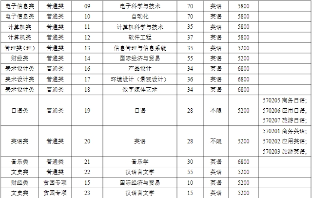 常州大學(xué)專轉(zhuǎn)本招生簡章2025