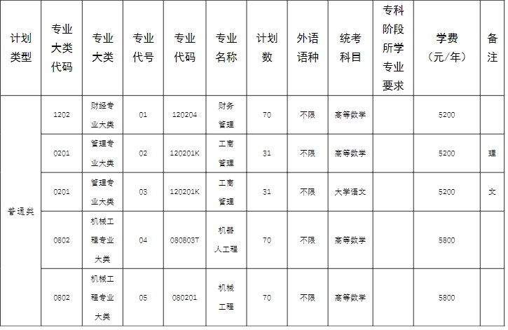 2025江蘇科技大學(xué)（張家港校區(qū)）專轉(zhuǎn)本招生簡章~