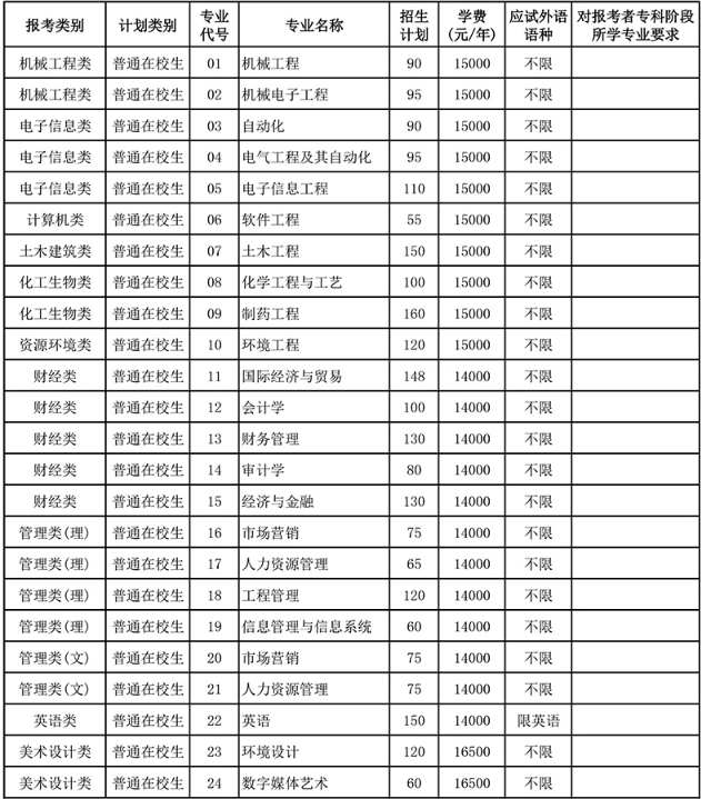 2025南京理工大學(xué)泰州科技學(xué)院專轉(zhuǎn)本招生簡(jiǎn)章