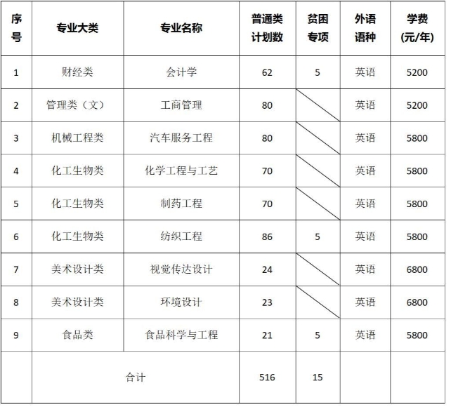 鹽城工學(xué)院專轉(zhuǎn)本招生簡章2025