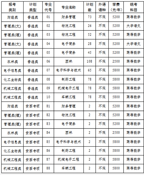 淮陰工學(xué)院專轉(zhuǎn)本2025招生簡章~