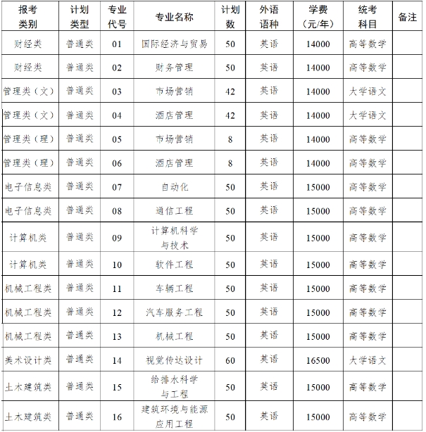 2025南京工業(yè)大學(xué)浦江學(xué)院專轉(zhuǎn)本招生簡(jiǎn)章