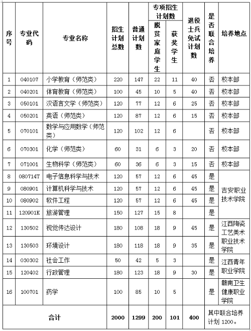 井岡山大學專升本招生簡章2025