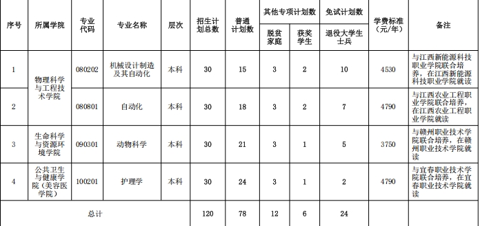 宜春學(xué)院專升本2025招生簡(jiǎn)章