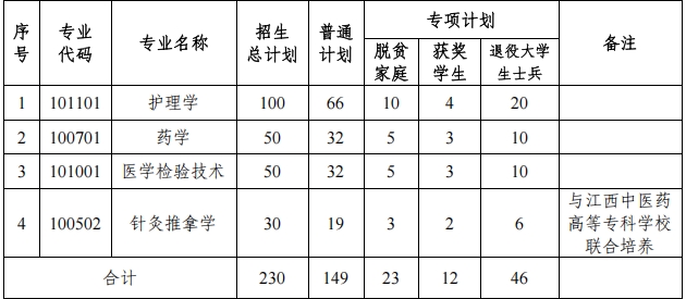 南昌醫(yī)學(xué)院專(zhuān)升本2025招生簡(jiǎn)章