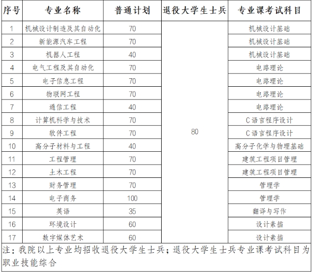 湖北工業(yè)大學(xué)工程技術(shù)學(xué)院專升本2025年招生簡(jiǎn)章