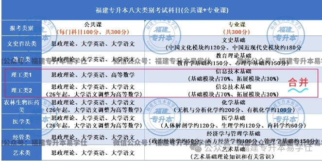 2026福建专升本考试科目