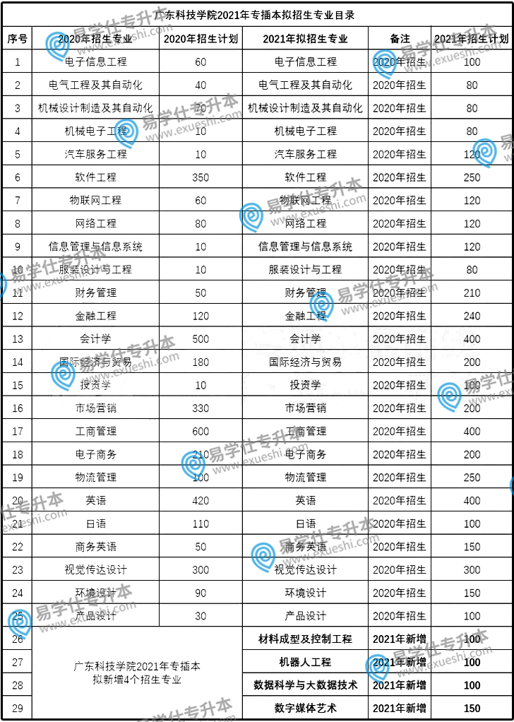 廣東科技學(xué)院2021年與2020年專(zhuān)升本招生情況對(duì)比分析！