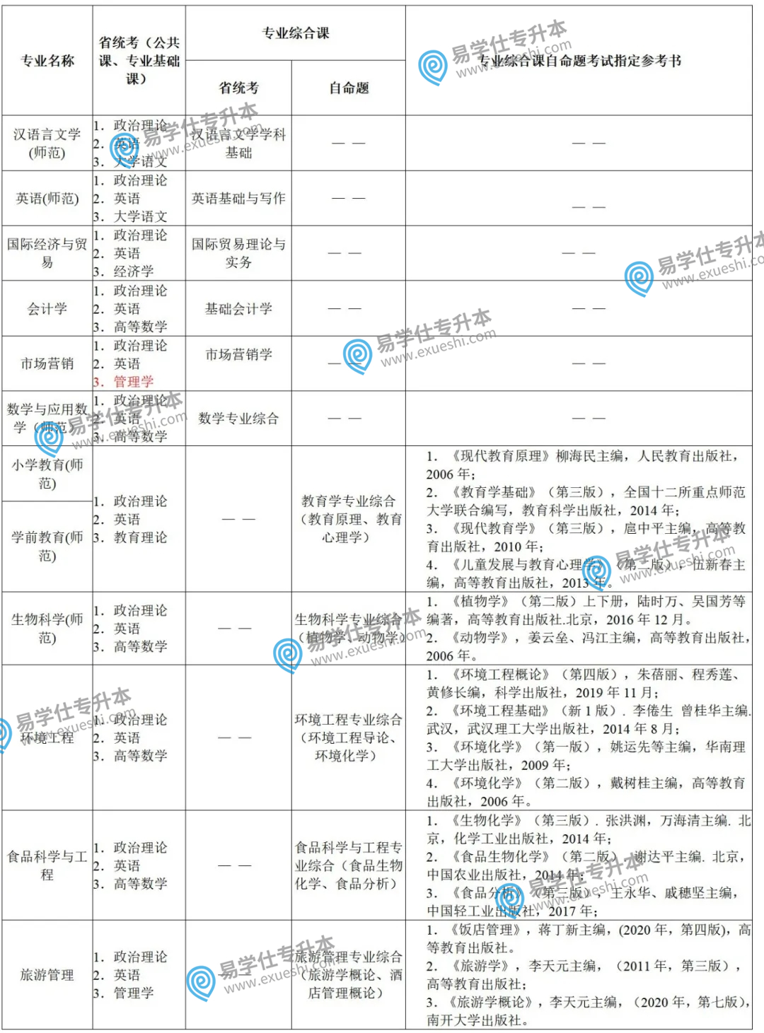 2021年普通專(zhuān)升本招生專(zhuān)業(yè)考試科目 