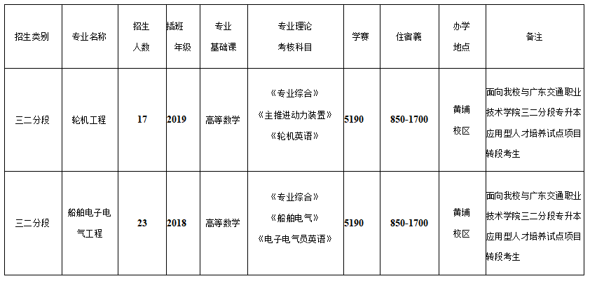 廣州航海學院2021年三二分段專升本轉段招生專業(yè)目錄