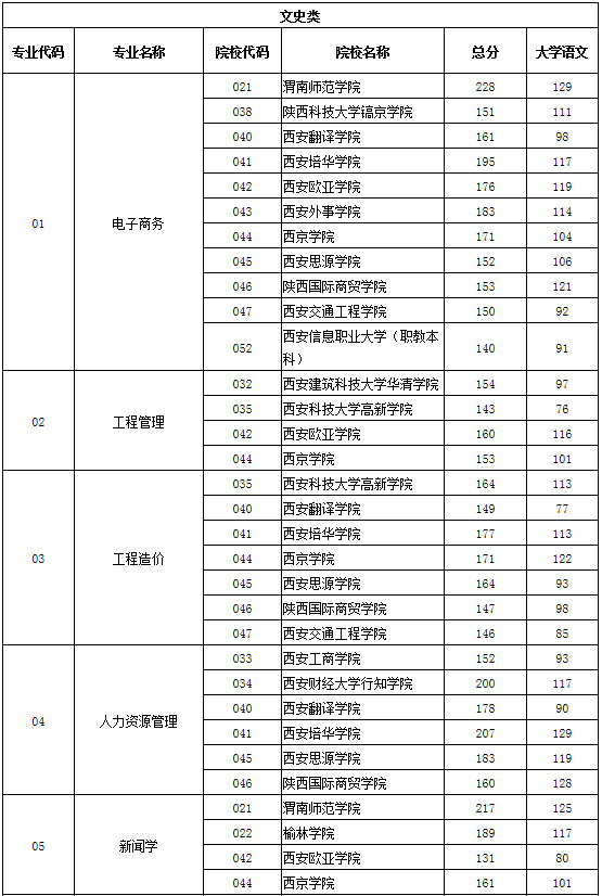 2020陜西專升本分數線