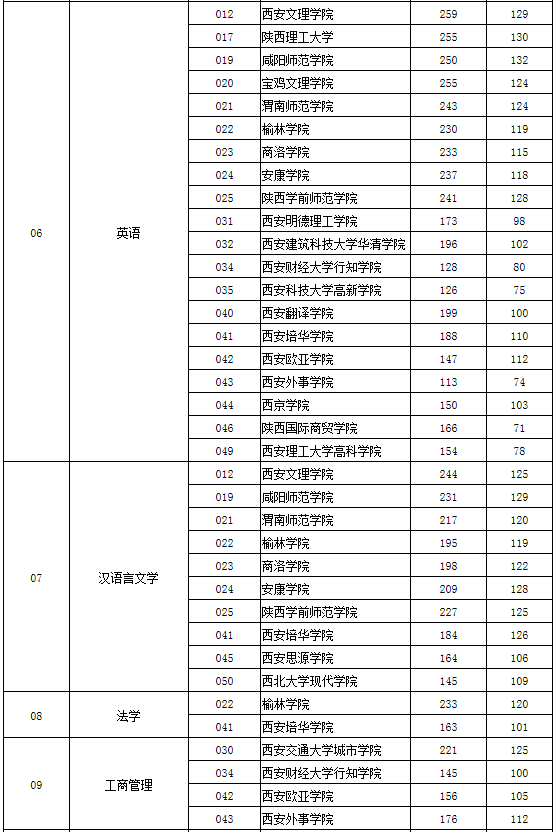 2020陜西專升本分數線