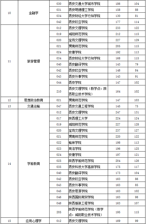 2020陜西專升本分數線3