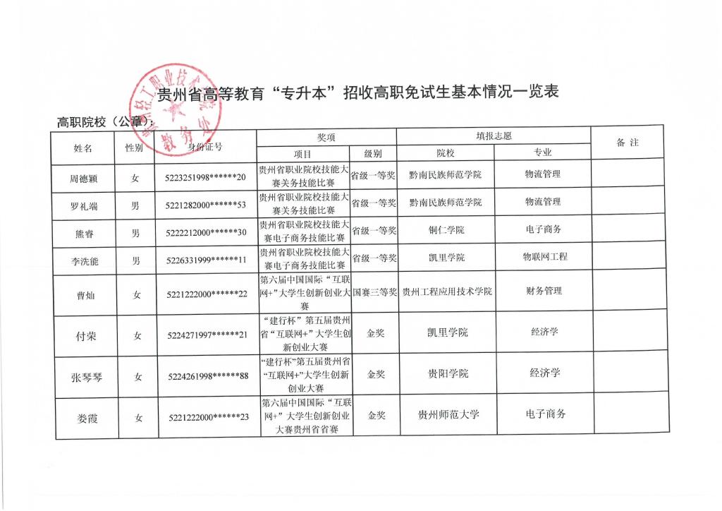 2021年貴州輕工職業(yè)技術(shù)學(xué)院專(zhuān)升本免試名單