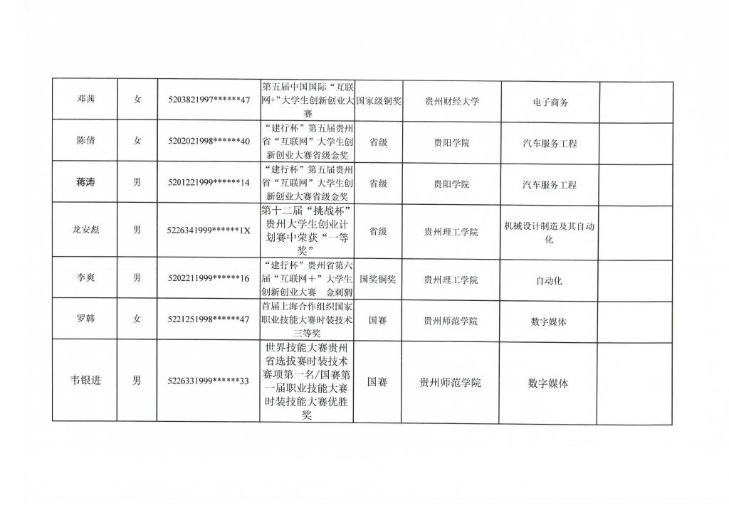 2021年貴州輕工職業(yè)技術(shù)學院專升本免試名單2