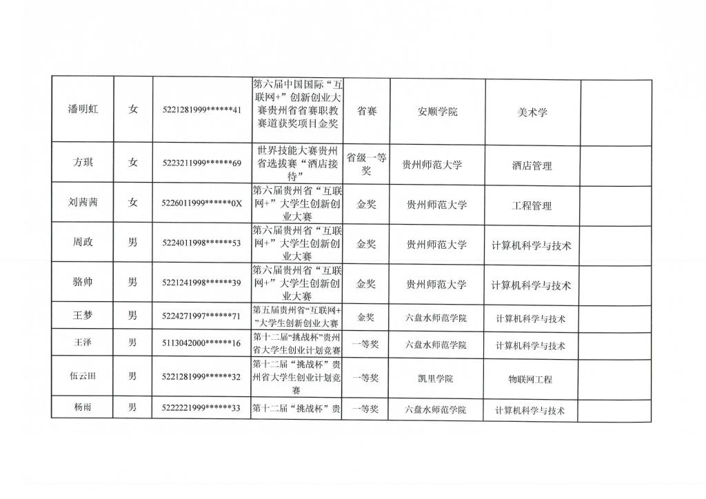 2021年貴州輕工職業(yè)技術(shù)學(xué)院專升本免試名單3