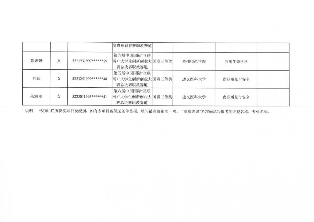 2021年貴州輕工職業(yè)技術(shù)學院專升本免試名單5