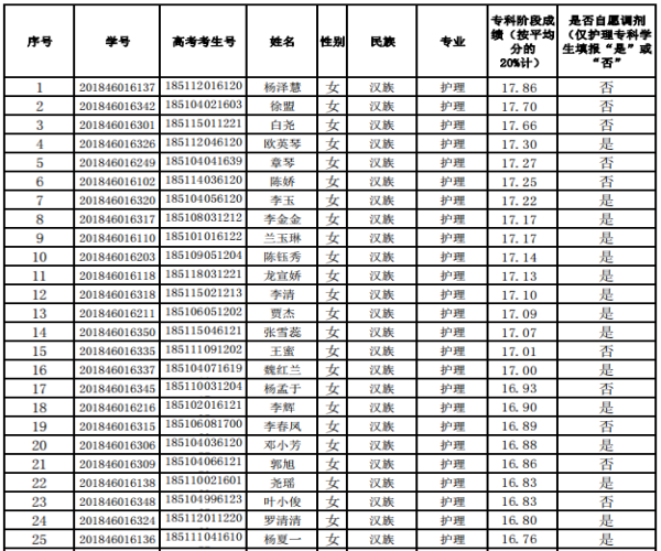 2021年成都文理學(xué)院對(duì)口成都醫(yī)學(xué)院專升本錄取名單