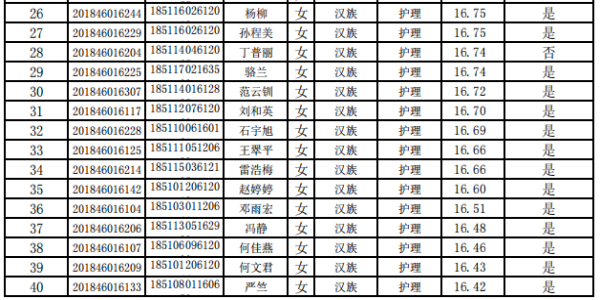 2021年成都文理學院對口成都醫(yī)學院專升本錄取名單