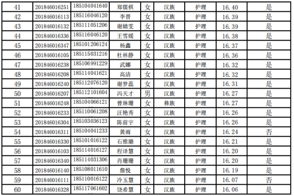 2021年成都文理學院對口成都醫(yī)學院專升本錄取名單