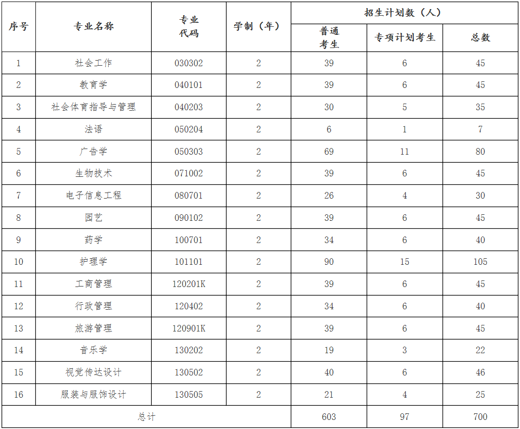 2021江漢大學專升本招生專業(yè)、招生計劃、學制