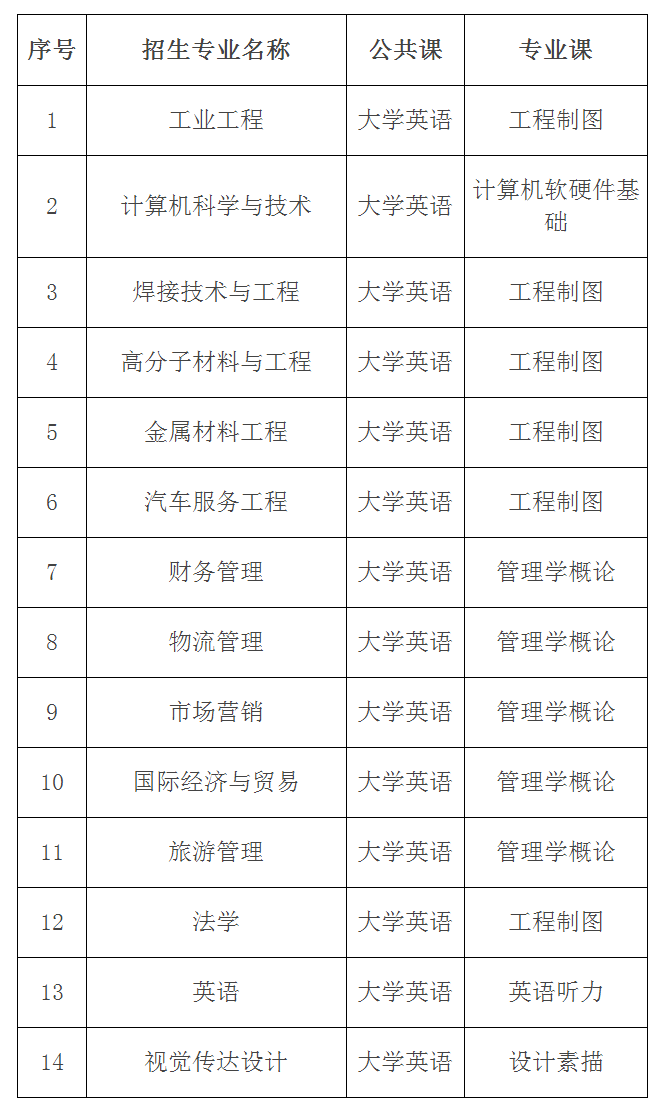 湖北汽車(chē)工業(yè)學(xué)院2021專(zhuān)升本考試科目