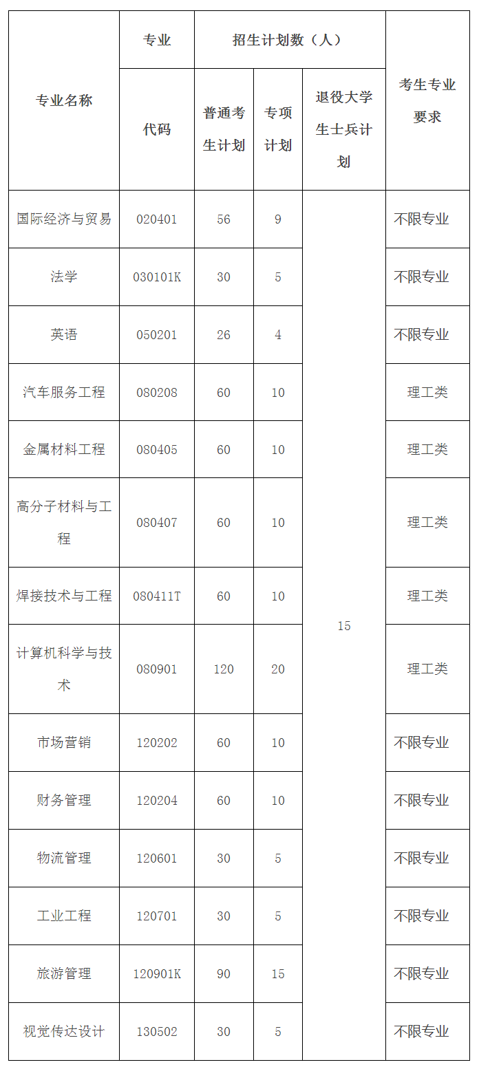 湖北汽車工業(yè)學(xué)院2021專升本招生計(jì)劃表