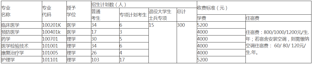 湖北醫(yī)藥學(xué)院2021專(zhuān)升本各專(zhuān)業(yè)招生計(jì)劃