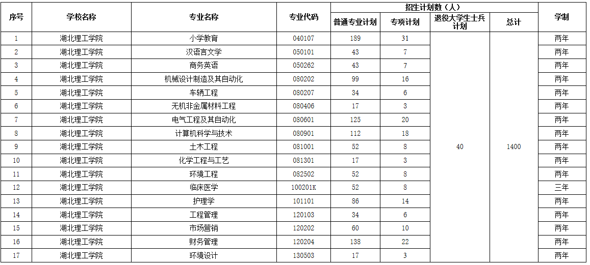 湖北理工學院2021專升本招生計劃表