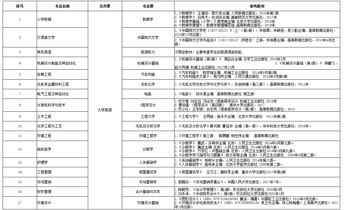 2021年湖北專升本考試科目