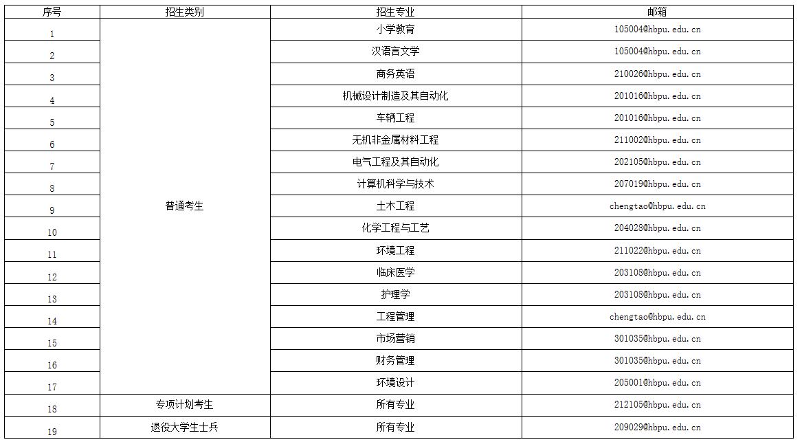 資格報(bào)送方式