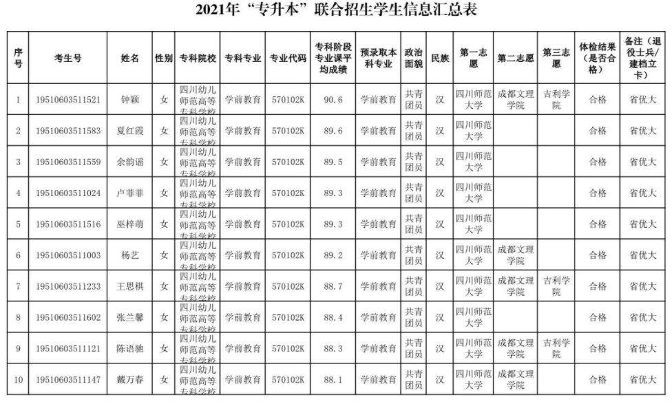 2021四川幼儿师范高等专科学校专升本对口川师大录取名单公示！