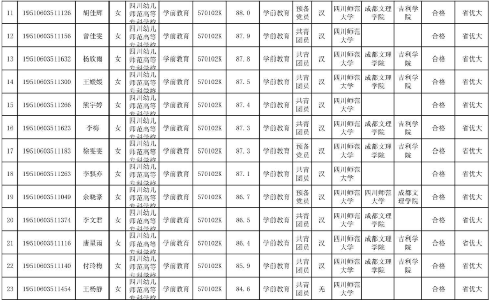 2021四川幼儿师范高等专科学校专升本对口川师大录取名单公示！