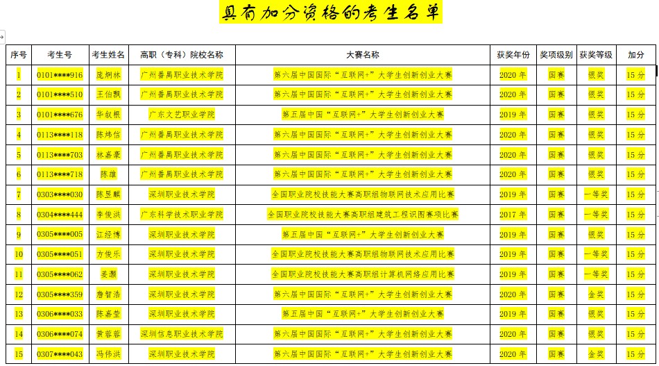 2021年廣東專升本加分資格考生名單