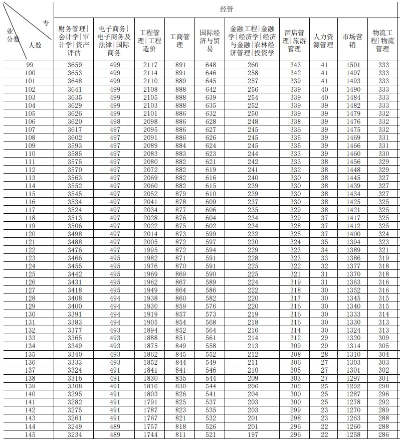 河北專接本一分一檔表2021年：普通考生