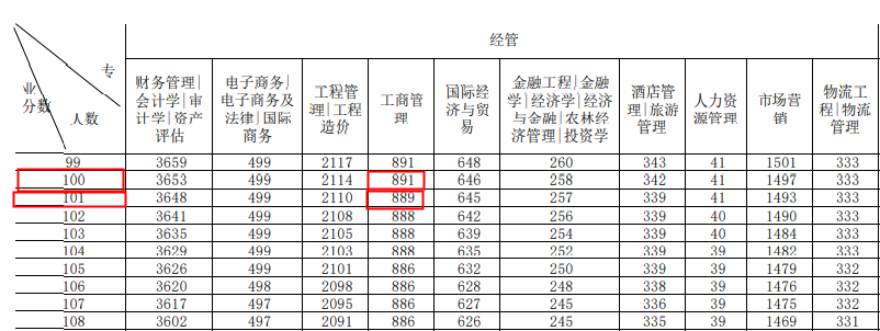 一分一檔表怎么看？