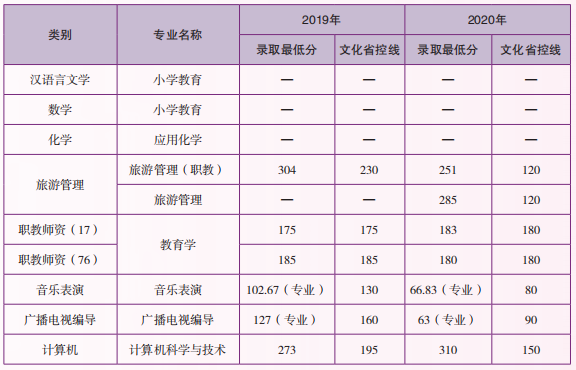 2019-2020年云南師范大學專升本招生錄取情況一覽表