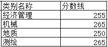 2021云南專升本分數(shù)線