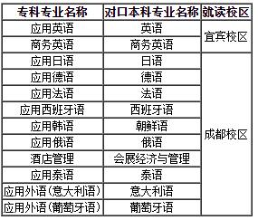 2021年四川外國語大學成都學院專升本對口學校：本校招生專業(yè)