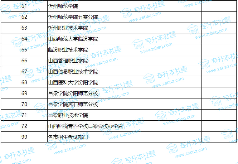 2019山西省普通高校专升本确认点名称与编号对照表