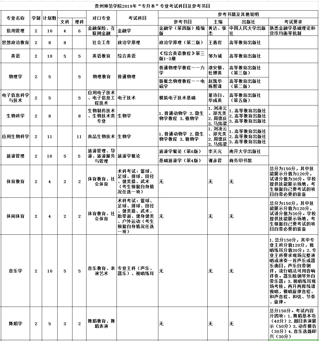 贵州师范学院2019年“专升本”招生章程（附专业课考试信息）
