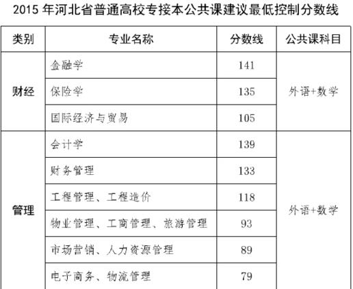 2015年河北省专接本考试公共课分数线