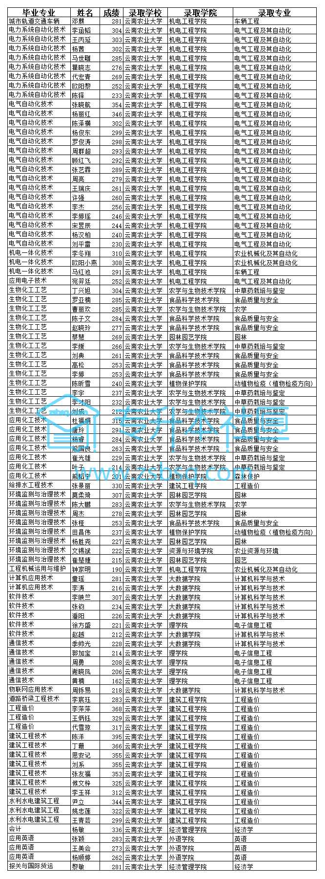 2018年云南农业大学专升本录取名单92人（5月8日）(1).jpg