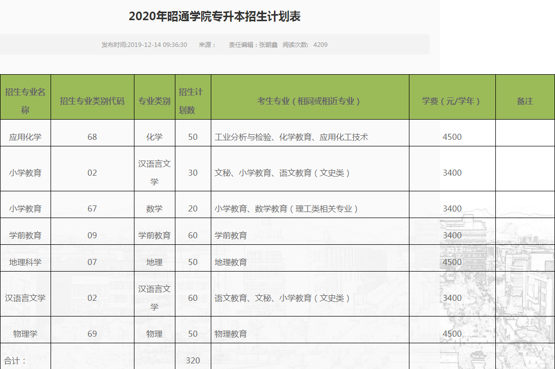 2020年云南昭通学院专升本招生专业
