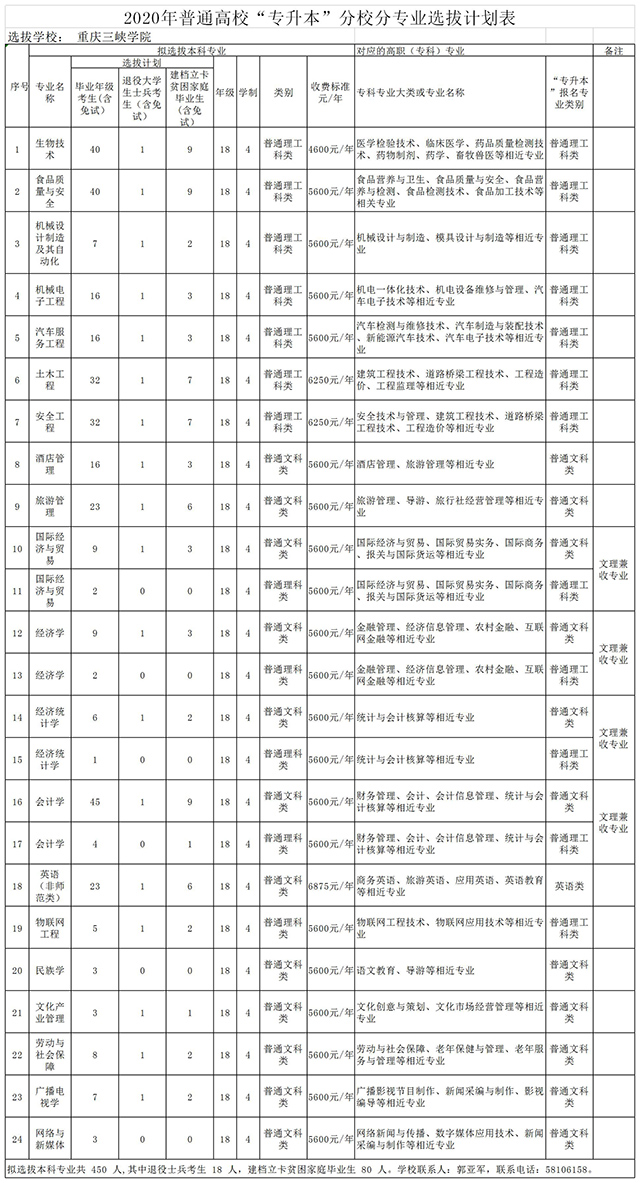 重庆三峡学院专升本