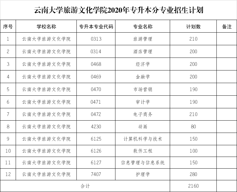 2020年云南大学旅游文化学院招生专业