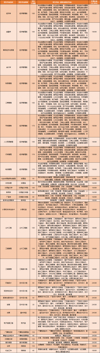 2020年云南大学滇池学院招生专业