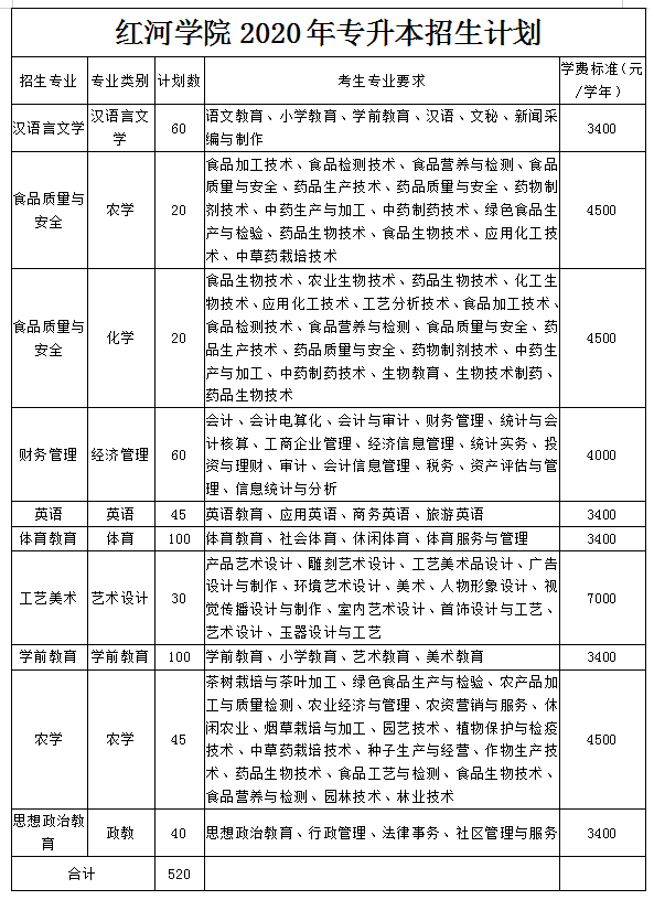 2020年红河学院招生专业
